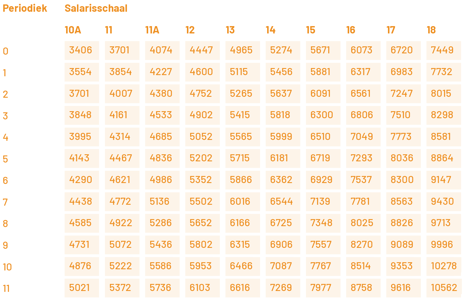 Salaris, Salaristoeslagen en vergoedingen Cao Gemeenten