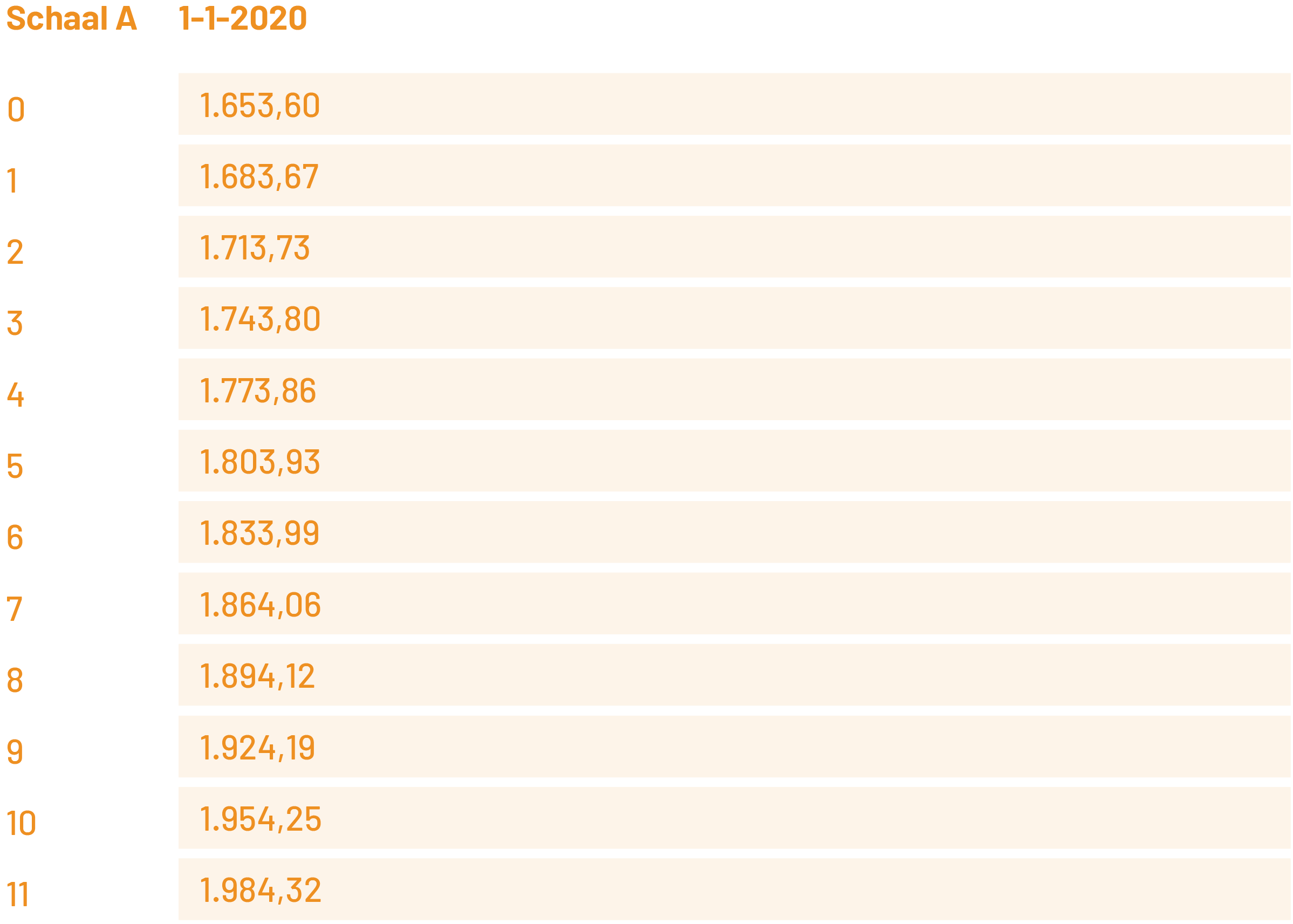 Salaris, Salaristoeslagen en vergoedingen Cao Gemeenten